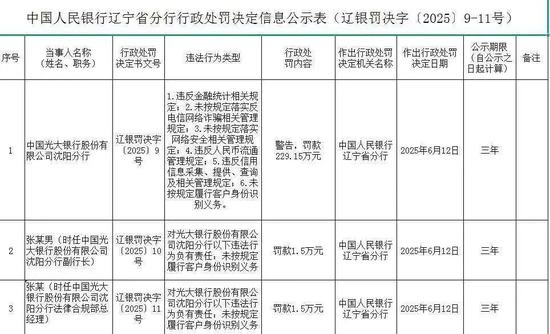 配资短线炒股 罚没近230万元！光大银行沈阳分行因六项违法违规事由被“点名”
